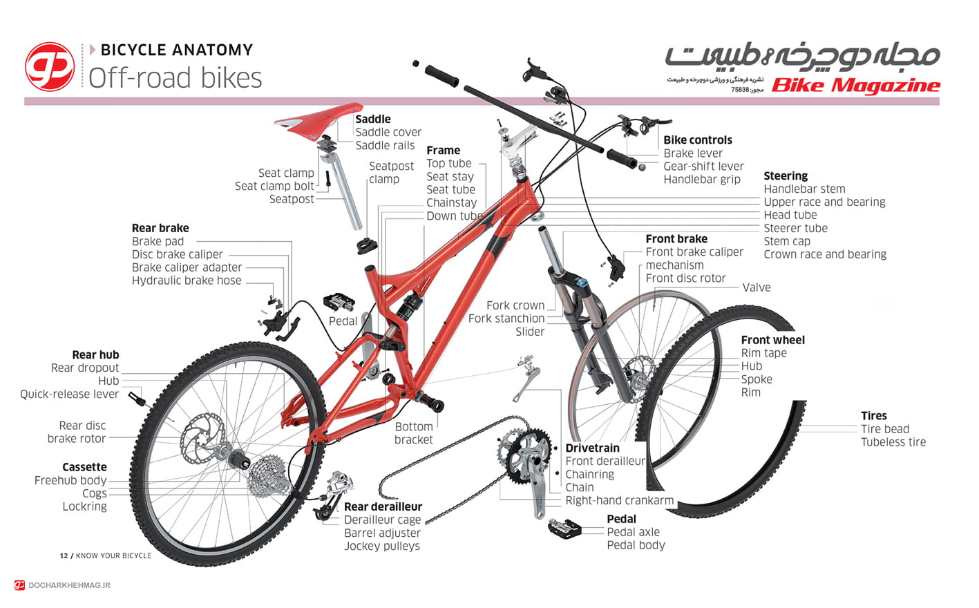 معرفی بخش های مختلف دوچرخه